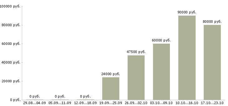 Вакансии архитектор решений в Москве - Медиана зарплат архитектор решений в Москве за 2 месяца
