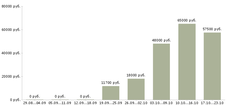 Вакансии без опыта Чувашия - Медиана зарплат без опыта Чувашия за 2 месяца