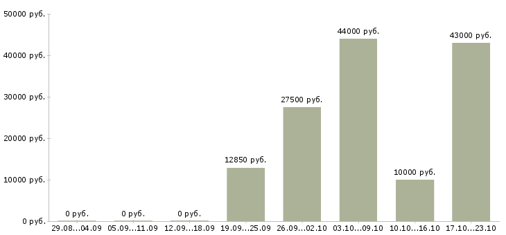 Вакансии без опыта работы Чувашия - Медиана зарплат без опыта работы Чувашия за 2 месяца