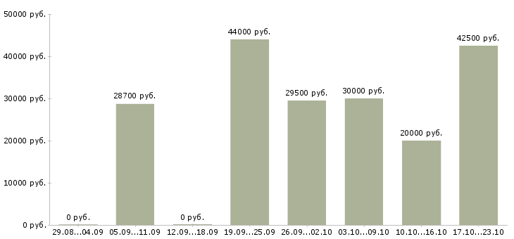 Вакансии бухгалтер оп в Краснодаре - Медиана зарплат бухгалтер оп в Краснодаре за 2 месяца