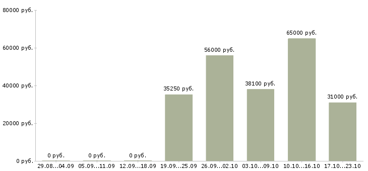 Вакансии в москву на вахту в Курске - Медиана зарплат в москву на вахту в Курске за 2 месяца