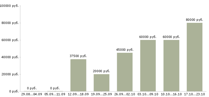 Вакансии вахтовый метод в Ижевске - Медиана зарплат вахтовый метод в Ижевске за 2 месяца