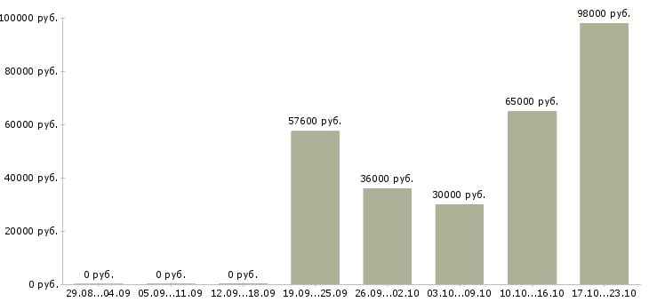 Вакансии вахтой с проживанием Чувашия - Медиана зарплат вахтой с проживанием Чувашия за 2 месяца