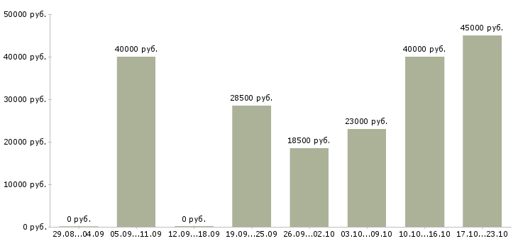 Вакансии водитель менеджер в Самаре - Медиана зарплат водитель менеджер в Самаре за 2 месяца