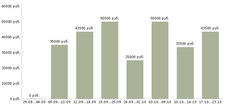 Вакансии временная в Хабаровске - Медиана зарплат временная в Хабаровске за 2 месяца