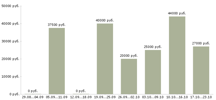 Вакансии грузчик на складской комплекс в Москве - Медиана зарплат грузчик на складской комплекс в Москве за 2 месяца