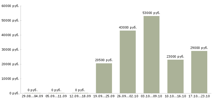 Вакансии грузчики в Перми - Медиана зарплат грузчики в Перми за 2 месяца