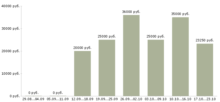 Вакансии грузчики в Рязани - Медиана зарплат грузчики в Рязани за 2 месяца