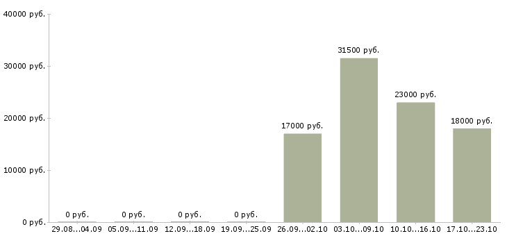 Вакансии директор по персоналу в Уфе - Медиана зарплат директор по персоналу в Уфе за 2 месяца