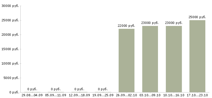 Вакансии директор руководитель Бурятия - Медиана зарплат директор руководитель Бурятия за 2 месяца