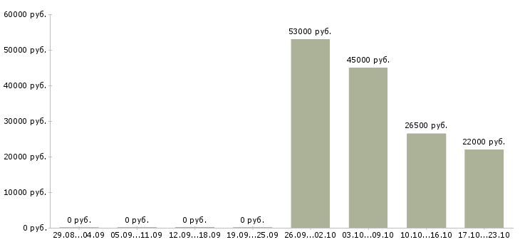 Вакансии директор руководитель в Краснодаре - Медиана зарплат директор руководитель в Краснодаре за 2 месяца