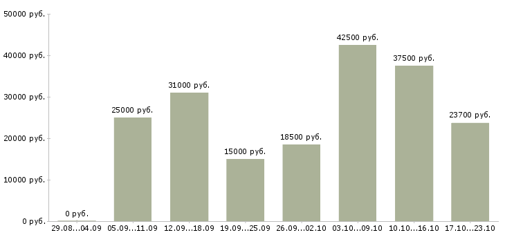 Вакансии для активных в Ижевске - Медиана зарплат для активных в Ижевске за 2 месяца