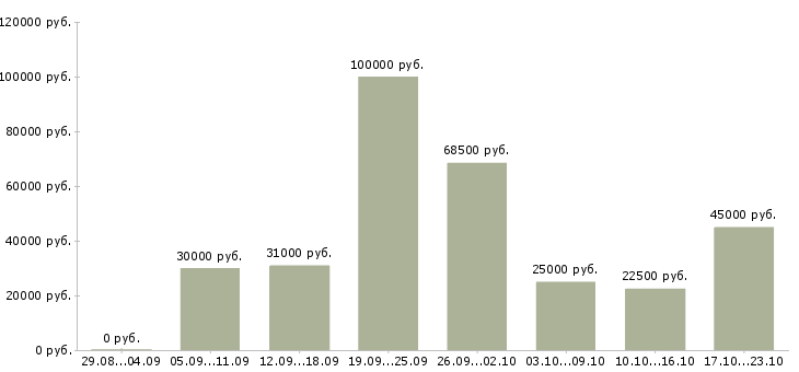 Вакансии для активных на дому Нижний новгород - Медиана зарплат для активных на дому Нижний новгород за 2 месяца
