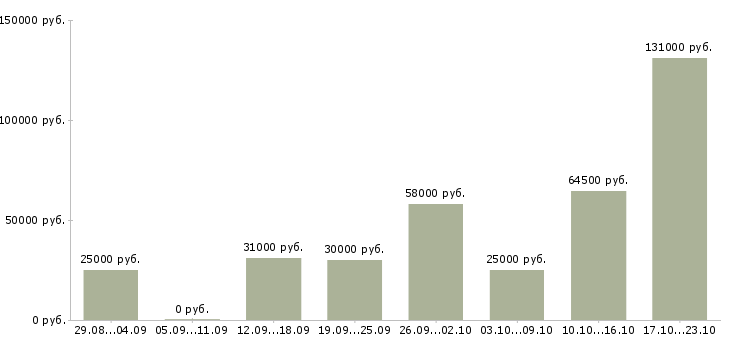 Вакансии для вас бесплатно в Самаре - Медиана зарплат для вас бесплатно в Самаре за 2 месяца