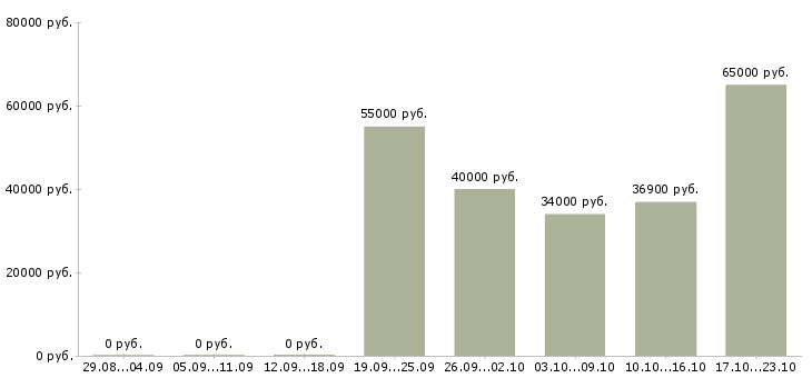 Вакансии для новичков в Владивостоке - Медиана зарплат для новичков в Владивостоке за 2 месяца