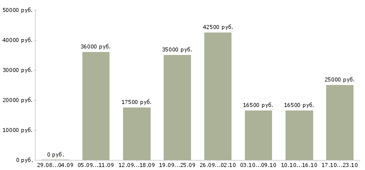Вакансии для работы на дому в Казани - Медиана зарплат для работы на дому в Казани за 2 месяца
