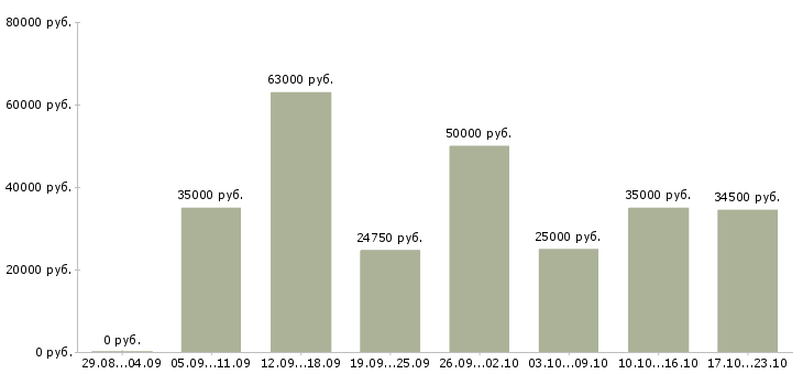 Вакансии другое в Туле - Медиана зарплат другое в Туле за 2 месяца