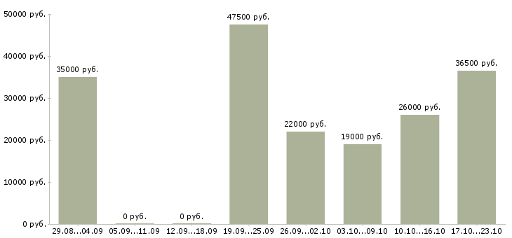 Вакансии инженер по в Перми - Медиана зарплат инженер по в Перми за 2 месяца