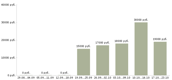 Вакансии кассиром в Белгороде - Медиана зарплат кассиром в Белгороде за 2 месяца