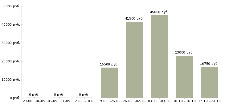 Вакансии кассиром в Брянске - Медиана зарплат кассиром в Брянске за 2 месяца
