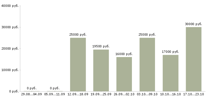 Вакансии кассиры в Туле - Медиана зарплат кассиры в Туле за 2 месяца