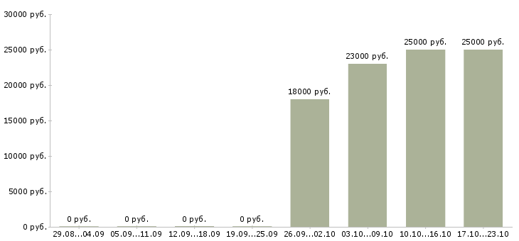 Вакансии кладовщик Хакасия - Медиана зарплат кладовщик Хакасия за 2 месяца