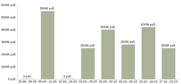 Вакансии комплектовщица в Кургане - Медиана зарплат комплектовщица в Кургане за 2 месяца