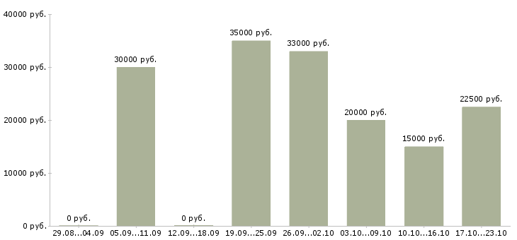 Вакансии консультант в компанию в Туле - Медиана зарплат консультант в компанию в Туле за 2 месяца