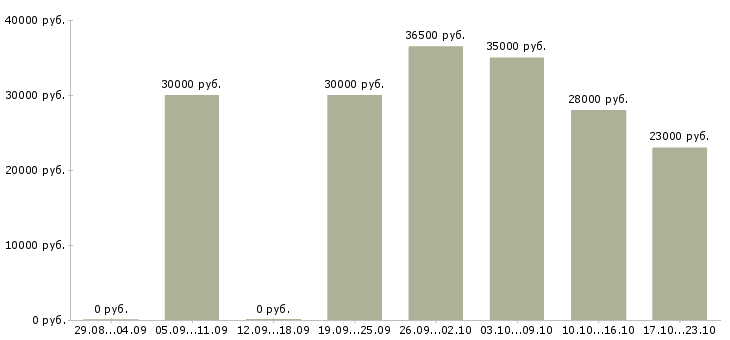 Вакансии консультант компании в Перми - Медиана зарплат консультант компании в Перми за 2 месяца