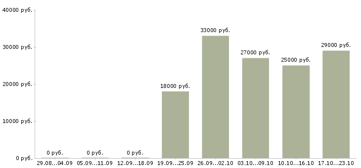 Вакансии консультант оператор в Челябинске - Медиана зарплат консультант оператор в Челябинске за 2 месяца
