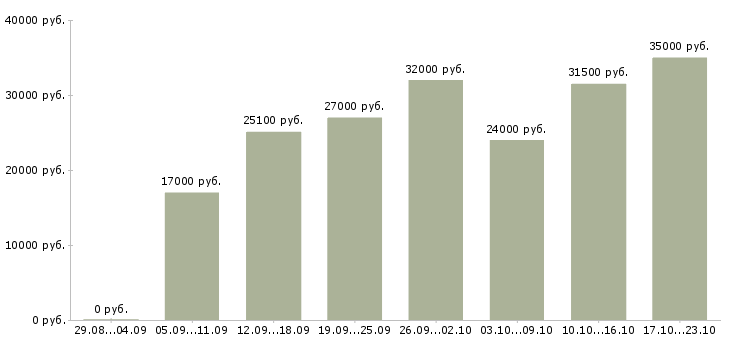 Вакансии консультант продавец в Ульяновске - Медиана зарплат консультант продавец в Ульяновске за 2 месяца