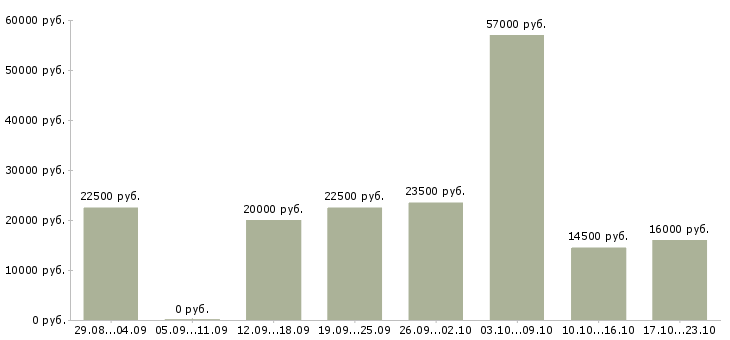 Вакансии консультанты Набережные челны - Медиана зарплат консультанты Набережные челны за 2 месяца