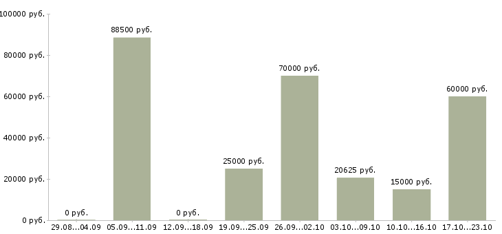 Вакансии летом Бурятия - Медиана зарплат летом Бурятия за 2 месяца