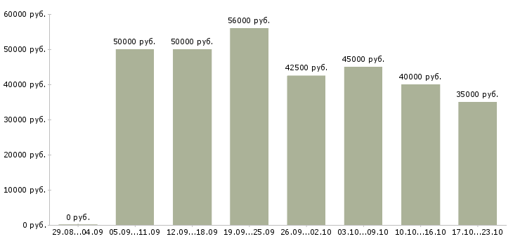 Вакансии мастер универсал в Москве - Медиана зарплат мастер универсал в Москве за 2 месяца