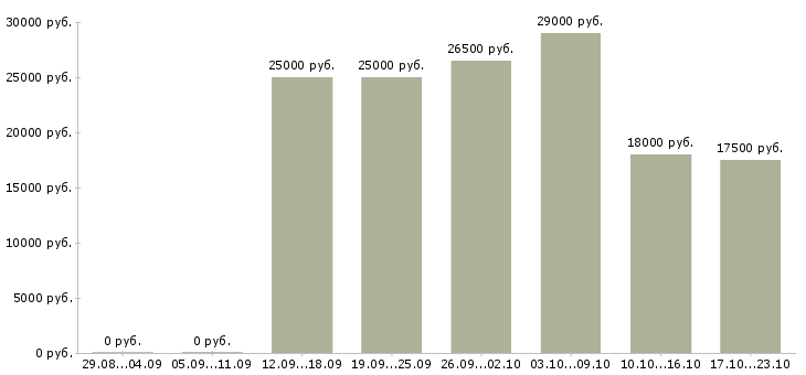 Вакансии менеджер Тыва - Медиана зарплат менеджер Тыва за 2 месяца