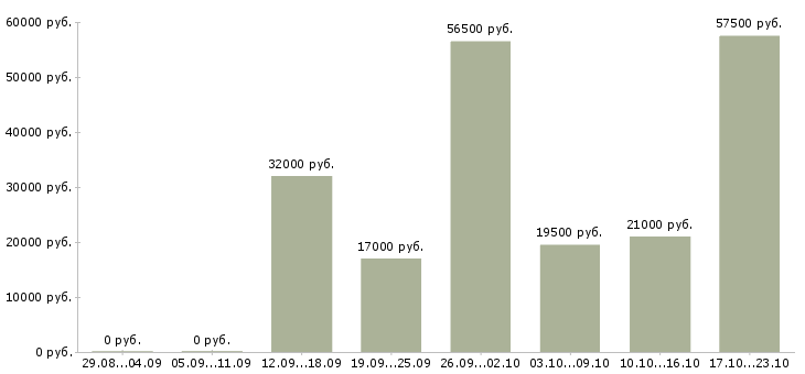Вакансии менеджер в компанию в Орле - Медиана зарплат менеджер в компанию в Орле за 2 месяца