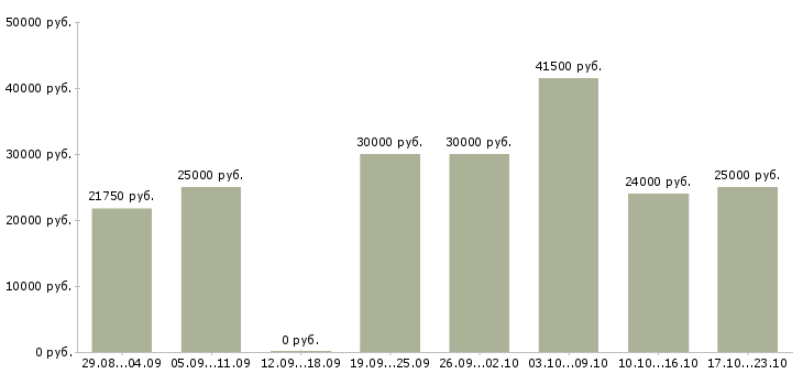 Вакансии менеджер в отдел по продажам в Казани - Медиана зарплат менеджер в отдел по продажам в Казани за 2 месяца