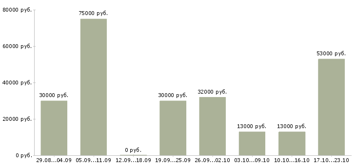 Вакансии менеджер в офис в Иваново - Медиана зарплат менеджер в офис в Иваново за 2 месяца