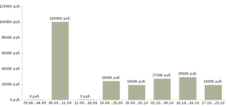 Вакансии менеджер в офис продаж в Ярославле - Медиана зарплат менеджер в офис продаж в Ярославле за 2 месяца