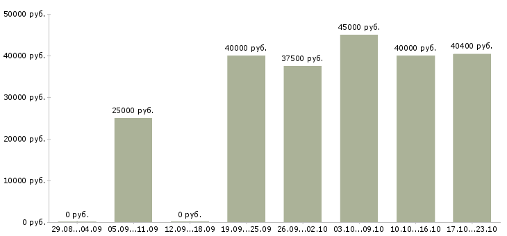 Вакансии менеджер для работы в офисе Ростов-на-дону - Медиана зарплат менеджер для работы в офисе Ростов-на-дону за 2 месяца