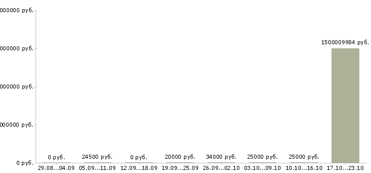 Вакансии менеджер заказа Татарстан - Медиана зарплат менеджер заказа Татарстан за 2 месяца