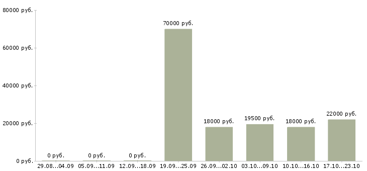 Вакансии менеджер консультант Хакасия - Медиана зарплат менеджер консультант Хакасия за 2 месяца