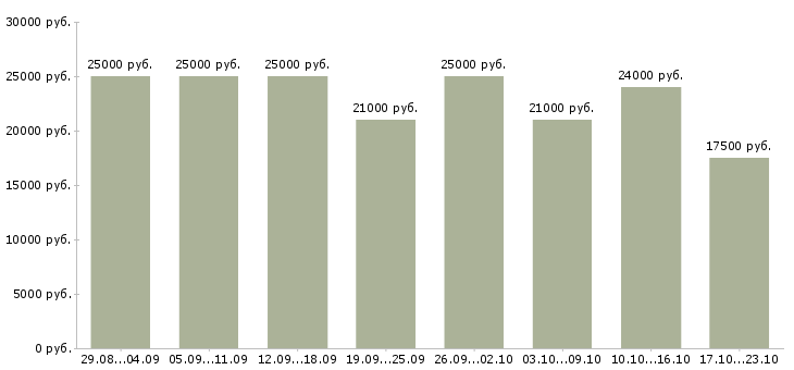 Вакансии менеджер на работу на пк в Саратове - Медиана зарплат менеджер на работу на пк в Саратове за 2 месяца