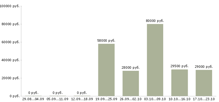 Вакансии менеджер офис менеджер в Белгороде - Медиана зарплат менеджер офис менеджер в Белгороде за 2 месяца