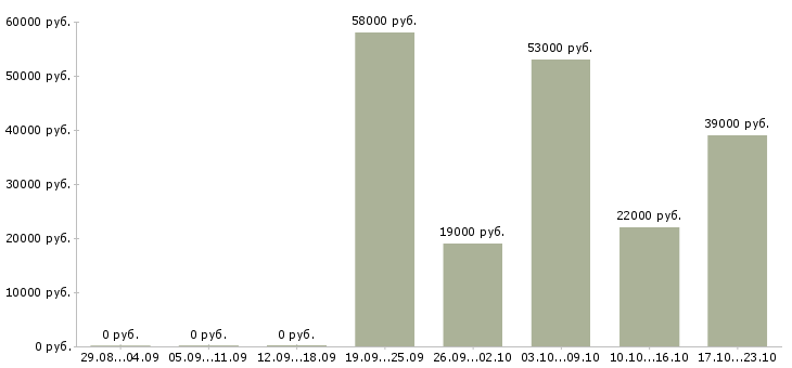 Вакансии менеджер офиса в Белгороде - Медиана зарплат менеджер офиса в Белгороде за 2 месяца