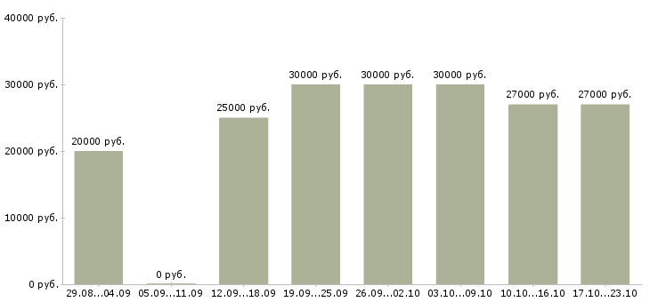 Вакансии менеджер пк в Твери - Медиана зарплат менеджер пк в Твери за 2 месяца