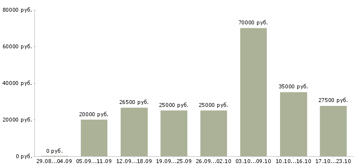 Вакансии менеджер по клиентам в Кемерово - Медиана зарплат менеджер по клиентам в Кемерово за 2 месяца