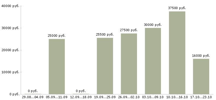 Вакансии менеджер по корпоративным клиентам в Челябинске - Медиана зарплат менеджер по корпоративным клиентам в Челябинске за 2 месяца