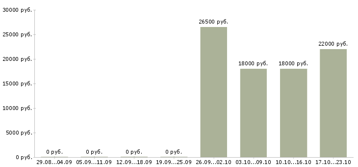 Вакансии менеджер по открытию Хакасия - Медиана зарплат менеджер по открытию Хакасия за 2 месяца
