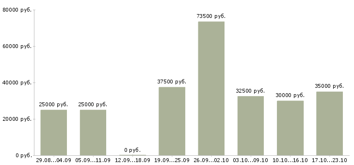 Вакансии менеджер по переговорам с клиентами в Воронеже - Медиана зарплат менеджер по переговорам с клиентами в Воронеже за 2 месяца